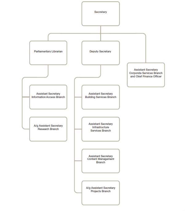 >Figure 1: DPS Departmental Structure as at 30 June
2012